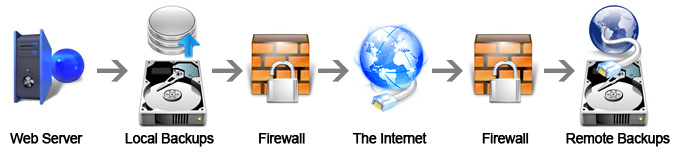 Remote Offsite Backups